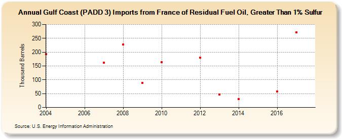 Gulf Coast (PADD 3) Imports from France of Residual Fuel Oil, Greater Than 1% Sulfur (Thousand Barrels)