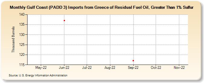 Gulf Coast (PADD 3) Imports from Greece of Residual Fuel Oil, Greater Than 1% Sulfur (Thousand Barrels)