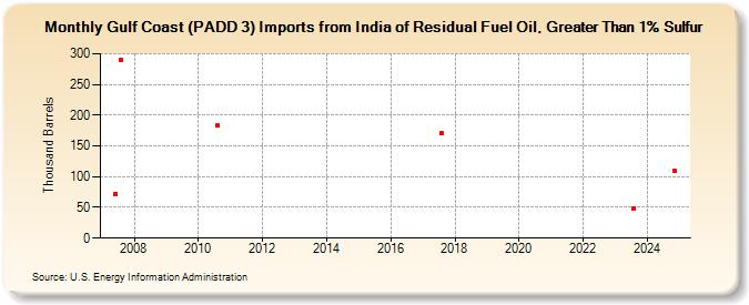 Gulf Coast (PADD 3) Imports from India of Residual Fuel Oil, Greater Than 1% Sulfur (Thousand Barrels)