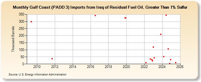 Gulf Coast (PADD 3) Imports from Iraq of Residual Fuel Oil, Greater Than 1% Sulfur (Thousand Barrels)