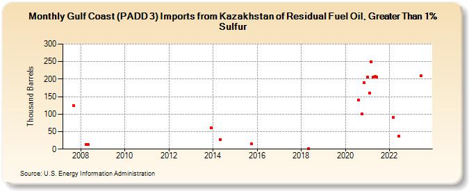 Gulf Coast (PADD 3) Imports from Kazakhstan of Residual Fuel Oil, Greater Than 1% Sulfur (Thousand Barrels)