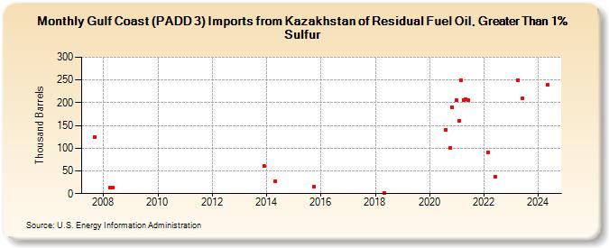 Gulf Coast (PADD 3) Imports from Kazakhstan of Residual Fuel Oil, Greater Than 1% Sulfur (Thousand Barrels)