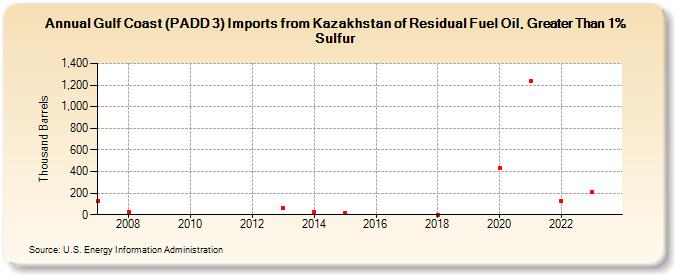 Gulf Coast (PADD 3) Imports from Kazakhstan of Residual Fuel Oil, Greater Than 1% Sulfur (Thousand Barrels)