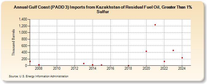 Gulf Coast (PADD 3) Imports from Kazakhstan of Residual Fuel Oil, Greater Than 1% Sulfur (Thousand Barrels)