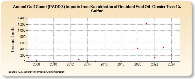 Gulf Coast (PADD 3) Imports from Kazakhstan of Residual Fuel Oil, Greater Than 1% Sulfur (Thousand Barrels)