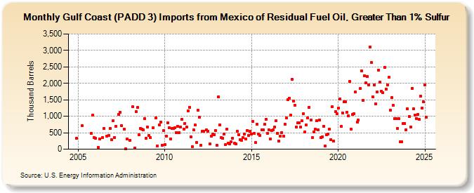 Gulf Coast (PADD 3) Imports from Mexico of Residual Fuel Oil, Greater Than 1% Sulfur (Thousand Barrels)