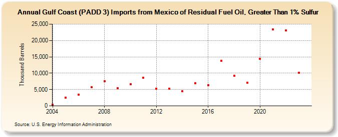 Gulf Coast (PADD 3) Imports from Mexico of Residual Fuel Oil, Greater Than 1% Sulfur (Thousand Barrels)