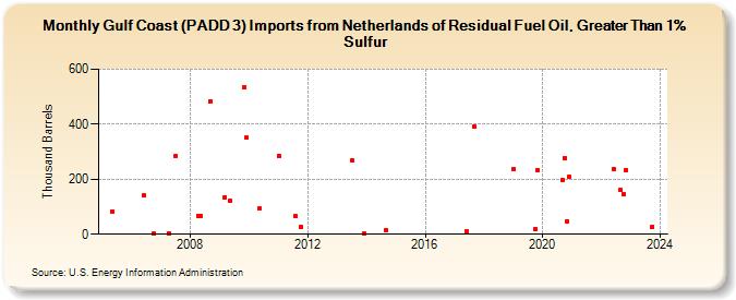 Gulf Coast (PADD 3) Imports from Netherlands of Residual Fuel Oil, Greater Than 1% Sulfur (Thousand Barrels)