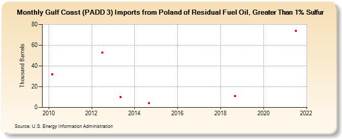 Gulf Coast (PADD 3) Imports from Poland of Residual Fuel Oil, Greater Than 1% Sulfur (Thousand Barrels)