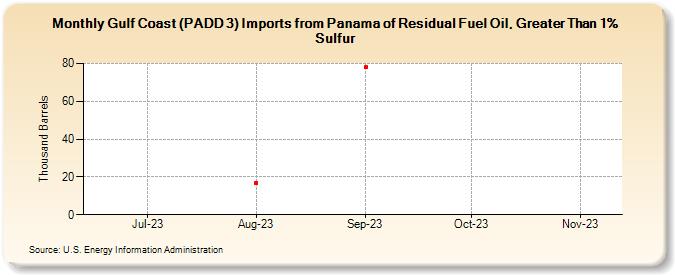 Gulf Coast (PADD 3) Imports from Panama of Residual Fuel Oil, Greater Than 1% Sulfur (Thousand Barrels)