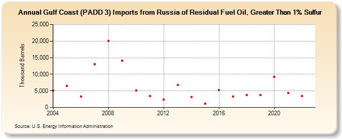 Gulf Coast (PADD 3) Imports from Russia of Residual Fuel Oil, Greater Than 1% Sulfur (Thousand Barrels)