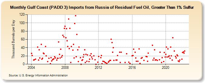 Gulf Coast (PADD 3) Imports from Russia of Residual Fuel Oil, Greater Than 1% Sulfur (Thousand Barrels per Day)