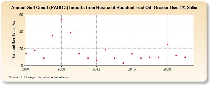 Gulf Coast (PADD 3) Imports from Russia of Residual Fuel Oil, Greater Than 1% Sulfur (Thousand Barrels per Day)