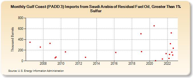 Gulf Coast (PADD 3) Imports from Saudi Arabia of Residual Fuel Oil, Greater Than 1% Sulfur (Thousand Barrels)