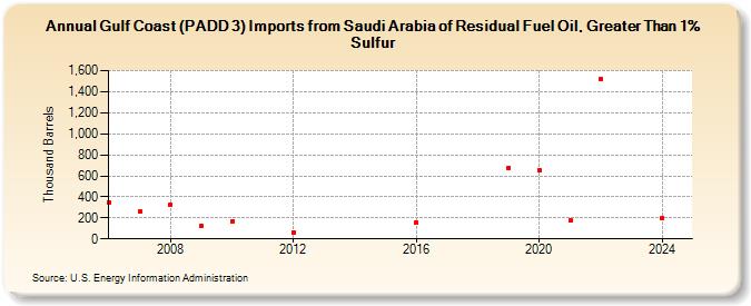 Gulf Coast (PADD 3) Imports from Saudi Arabia of Residual Fuel Oil, Greater Than 1% Sulfur (Thousand Barrels)