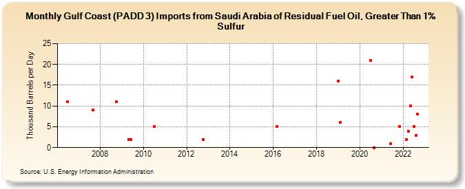 Gulf Coast (PADD 3) Imports from Saudi Arabia of Residual Fuel Oil, Greater Than 1% Sulfur (Thousand Barrels per Day)