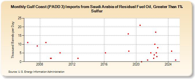 Gulf Coast (PADD 3) Imports from Saudi Arabia of Residual Fuel Oil, Greater Than 1% Sulfur (Thousand Barrels per Day)