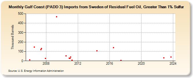 Gulf Coast (PADD 3) Imports from Sweden of Residual Fuel Oil, Greater Than 1% Sulfur (Thousand Barrels)