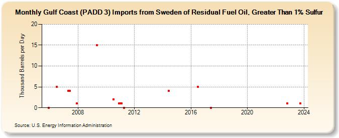 Gulf Coast (PADD 3) Imports from Sweden of Residual Fuel Oil, Greater Than 1% Sulfur (Thousand Barrels per Day)