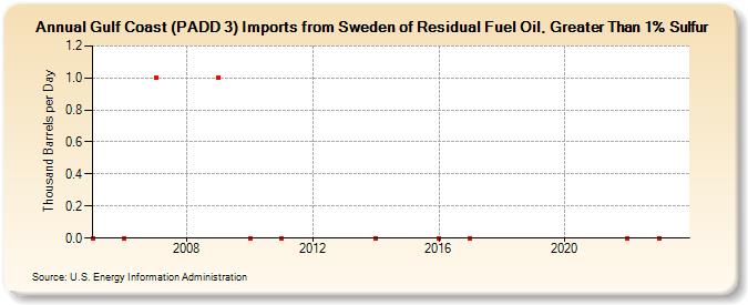 Gulf Coast (PADD 3) Imports from Sweden of Residual Fuel Oil, Greater Than 1% Sulfur (Thousand Barrels per Day)