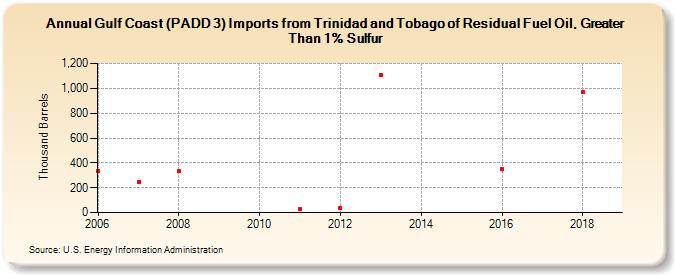 Gulf Coast (PADD 3) Imports from Trinidad and Tobago of Residual Fuel Oil, Greater Than 1% Sulfur (Thousand Barrels)