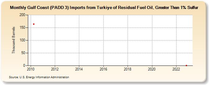 Gulf Coast (PADD 3) Imports from Turkiye of Residual Fuel Oil, Greater Than 1% Sulfur (Thousand Barrels)