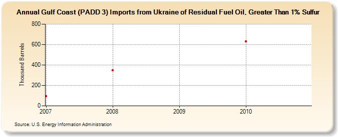 Gulf Coast (PADD 3) Imports from Ukraine of Residual Fuel Oil, Greater Than 1% Sulfur (Thousand Barrels)