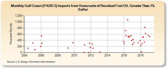 Gulf Coast (PADD 3) Imports from Venezuela of Residual Fuel Oil, Greater Than 1% Sulfur (Thousand Barrels)