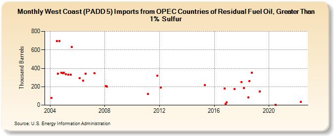 West Coast (PADD 5) Imports from OPEC Countries of Residual Fuel Oil, Greater Than 1% Sulfur (Thousand Barrels)