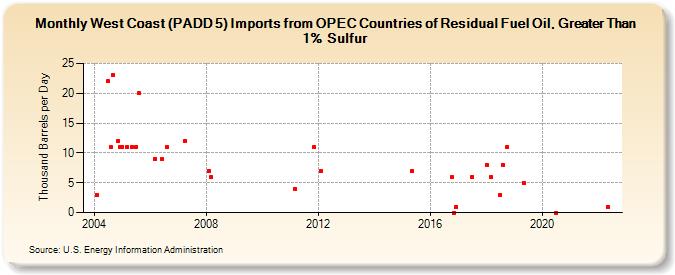 West Coast (PADD 5) Imports from OPEC Countries of Residual Fuel Oil, Greater Than 1% Sulfur (Thousand Barrels per Day)