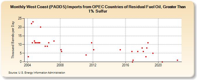 West Coast (PADD 5) Imports from OPEC Countries of Residual Fuel Oil, Greater Than 1% Sulfur (Thousand Barrels per Day)