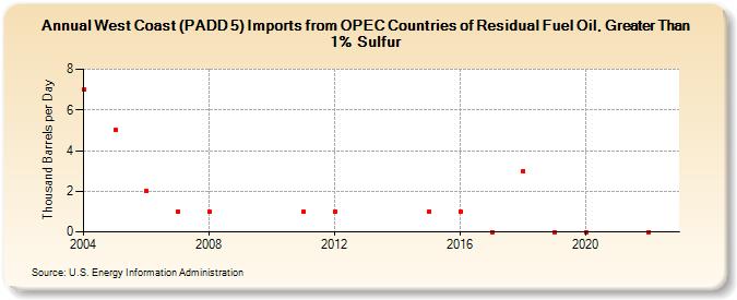 West Coast (PADD 5) Imports from OPEC Countries of Residual Fuel Oil, Greater Than 1% Sulfur (Thousand Barrels per Day)