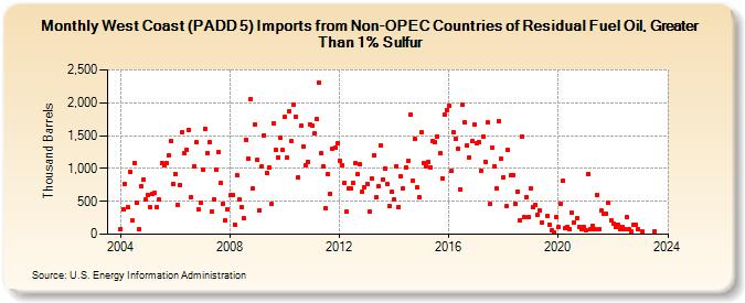 West Coast (PADD 5) Imports from Non-OPEC Countries of Residual Fuel Oil, Greater Than 1% Sulfur (Thousand Barrels)