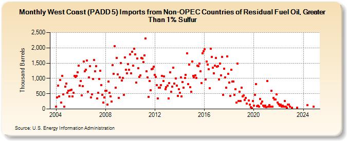 West Coast (PADD 5) Imports from Non-OPEC Countries of Residual Fuel Oil, Greater Than 1% Sulfur (Thousand Barrels)