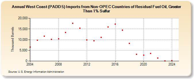 West Coast (PADD 5) Imports from Non-OPEC Countries of Residual Fuel Oil, Greater Than 1% Sulfur (Thousand Barrels)