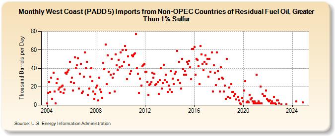 West Coast (PADD 5) Imports from Non-OPEC Countries of Residual Fuel Oil, Greater Than 1% Sulfur (Thousand Barrels per Day)