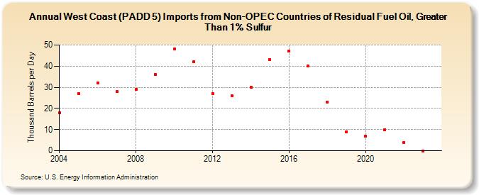 West Coast (PADD 5) Imports from Non-OPEC Countries of Residual Fuel Oil, Greater Than 1% Sulfur (Thousand Barrels per Day)
