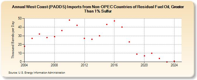 West Coast (PADD 5) Imports from Non-OPEC Countries of Residual Fuel Oil, Greater Than 1% Sulfur (Thousand Barrels per Day)