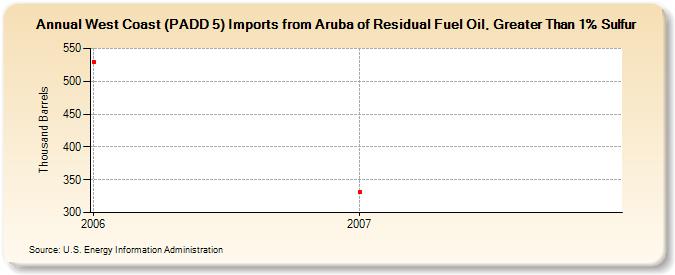 West Coast (PADD 5) Imports from Aruba of Residual Fuel Oil, Greater Than 1% Sulfur (Thousand Barrels)