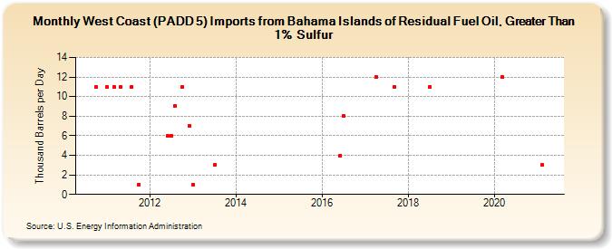 West Coast (PADD 5) Imports from Bahama Islands of Residual Fuel Oil, Greater Than 1% Sulfur (Thousand Barrels per Day)