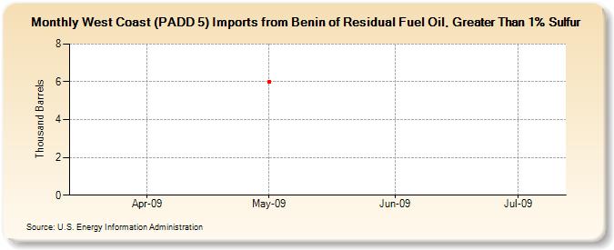 West Coast (PADD 5) Imports from Benin of Residual Fuel Oil, Greater Than 1% Sulfur (Thousand Barrels)