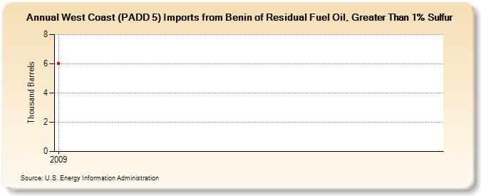 West Coast (PADD 5) Imports from Benin of Residual Fuel Oil, Greater Than 1% Sulfur (Thousand Barrels)