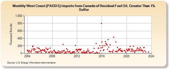 West Coast (PADD 5) Imports from Canada of Residual Fuel Oil, Greater Than 1% Sulfur (Thousand Barrels)