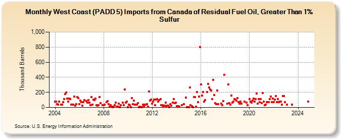 West Coast (PADD 5) Imports from Canada of Residual Fuel Oil, Greater Than 1% Sulfur (Thousand Barrels)