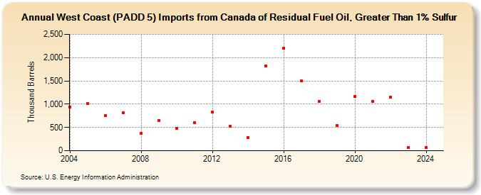 West Coast (PADD 5) Imports from Canada of Residual Fuel Oil, Greater Than 1% Sulfur (Thousand Barrels)