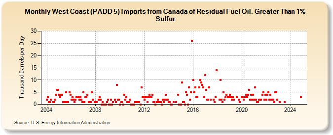 West Coast (PADD 5) Imports from Canada of Residual Fuel Oil, Greater Than 1% Sulfur (Thousand Barrels per Day)