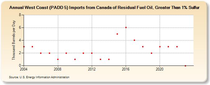 West Coast (PADD 5) Imports from Canada of Residual Fuel Oil, Greater Than 1% Sulfur (Thousand Barrels per Day)