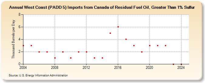 West Coast (PADD 5) Imports from Canada of Residual Fuel Oil, Greater Than 1% Sulfur (Thousand Barrels per Day)