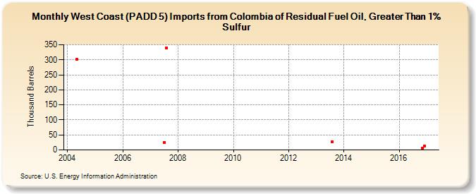 West Coast (PADD 5) Imports from Colombia of Residual Fuel Oil, Greater Than 1% Sulfur (Thousand Barrels)