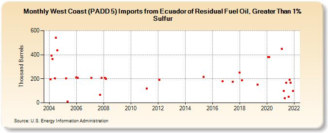 West Coast (PADD 5) Imports from Ecuador of Residual Fuel Oil, Greater Than 1% Sulfur (Thousand Barrels)